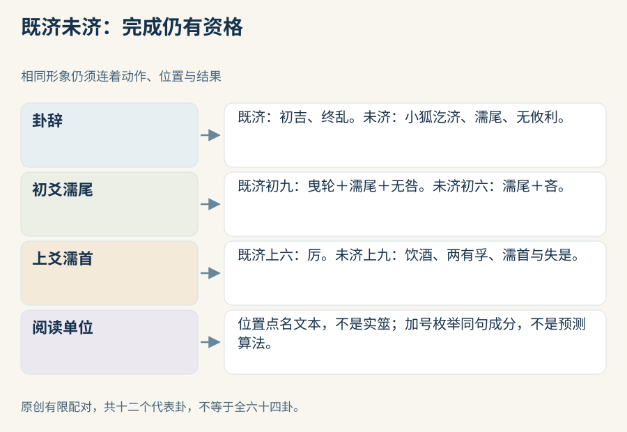 同一濡尾形象,在既济连着曳轮与无咎,在未济连着初六与吝。卦辞和上爻濡首各有资格,完成不成为人生终局判决。