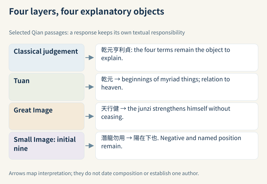 Four distinct objects of explanation, with the initial-line negative retained