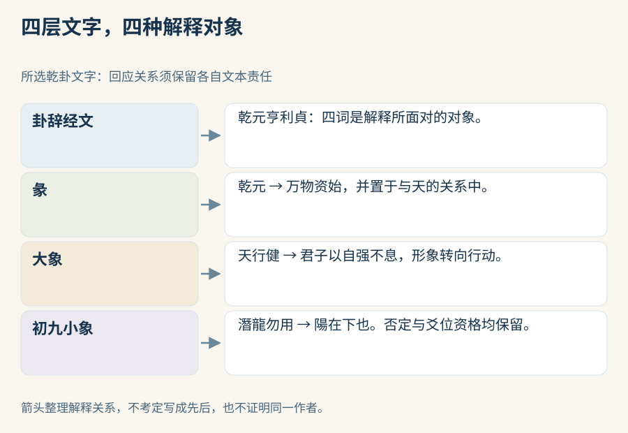 四种解释对象,保留初九勿用的否定与位置