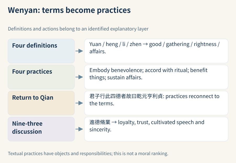 The Wenyan moves from four terms to definitions and practices, with a separate nine-three explanation