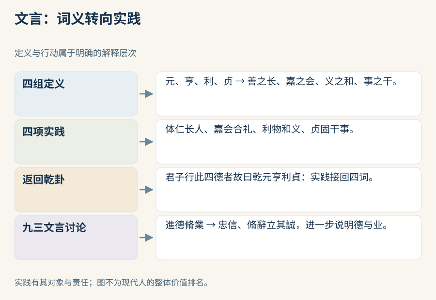 文言从四词转到定义和实践，九三解释另立关系