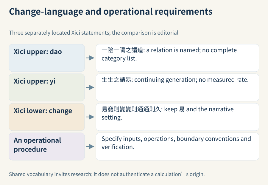 Three separately sourced change-language passages and the additional requirements of an operational procedure