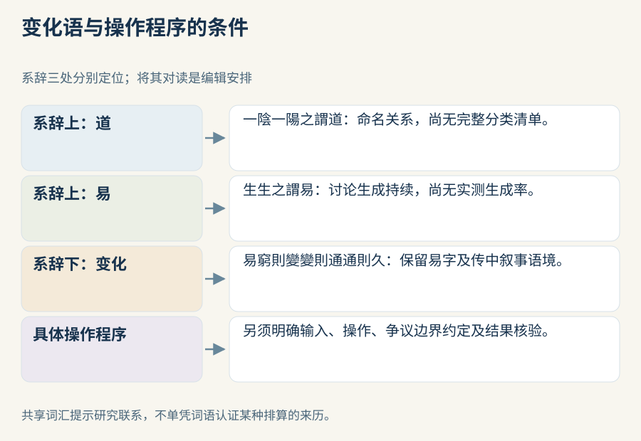 三处分别定位的变化语与操作程序另外需要的条件