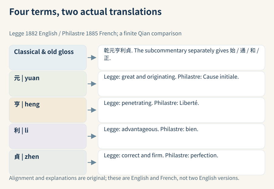 A classical four-term statement, an old subcommentary and two original-language translation choices