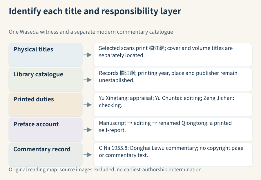 Evidence fields for the first reading: retain catalogue Gang and printed Wang separately; identify printed duties, the preface’s self-report, sampled organization and unknown imprint fields; a 1955 commentary catalogue is another object.