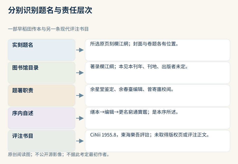 本期核版证据分栏：馆目綱与实刻網分列，责任题署、序自述、有限组织和未定出版字段各定位；1955評註书目另属另一对象。