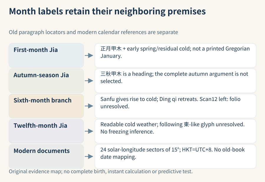 Month-reading fields: preserve first-month Jia and residual cold, the autumn heading, sixth-month sanfu/Ding-retreat wording and twelfth-month cold with its following 東-like glyph unresolved. Modern astronomical definition and time standard are separately cited, with no Gregorian intervals or full birth supplied.