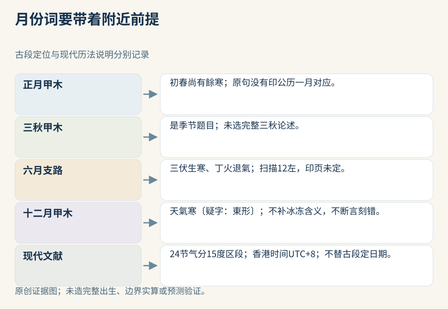 月份阅读分栏：保正月甲木余寒、三秋标题、六月三伏丁火退气、十二月寒语与其后未定東形字；现代天文定义与时间标准另署来源，不填公历区间或完整出生盘。