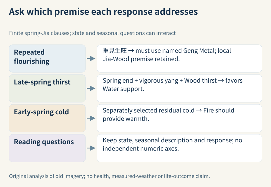 Three qualified readings in the spring-Jia paragraph: repeated flourishing points to Geng Metal, late-spring yang vigor and Wood thirst point to Water support, and separately selected early-spring residual cold points to Fire warmth. The diagram separates questions without inventing numerical axes or a complete birth.
