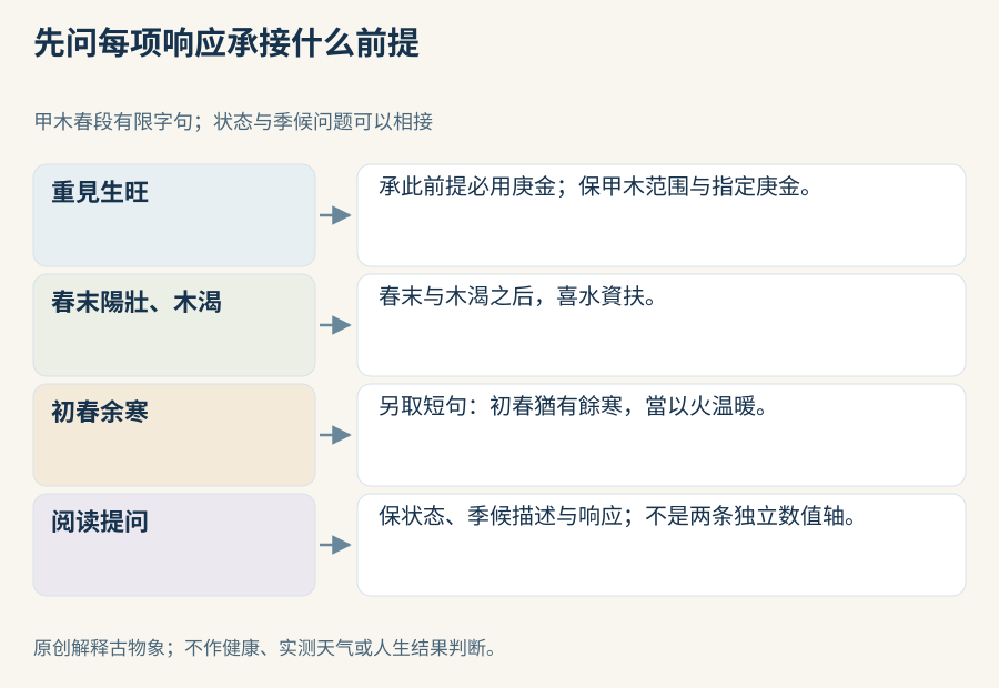 甲木春段的三项有条件读法：重见生旺后用庚，春末阳壮木渴后喜水资扶，另取初春余寒句后以火温暖；图中区分提问对象，不造数值坐标或完整出生盘。