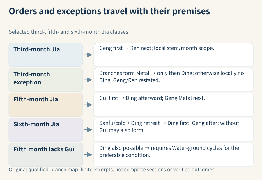 Five qualified branches: third-month Jia uses Geng then Ren; Ding is permitted only with branches forming Metal and is otherwise denied locally; fifth-month Jia uses Gui then Ding with Geng next; sixth-month sanfu/cold and Ding retreat precede Ding then Geng, with formation possible without Gui; the fifth-month lack-Gui Ding fallback retains Water-ground cycles.