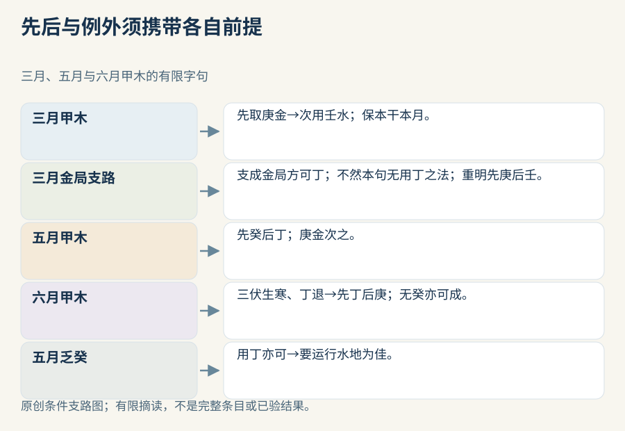 五条有条件的取用支路:三月甲木先庚次壬,支成金局方可丁且不然否定;五月先癸后丁庚次;六月三伏生寒丁退后先丁后庚并许无癸可成;五月乏癸用丁另带水地运资格。