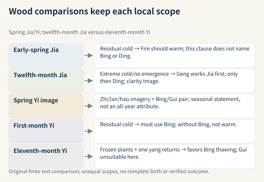 Five finite Wood entries retain their scopes: early-spring Jia and generic Fire; twelfth-month Jia's Geng-before-Ding route; spring-Yi plant imagery with Bing/Gui; first-month Yi's Bing requirement; and eleventh-month Yi's Bing thawing and Gui restriction. Different winter months and textual levels are explicit.