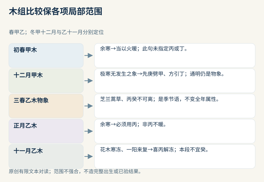 木组五个有限入口分别保条件：初春甲木泛称火、十二月甲木先庚后丁、春乙芝兰蒿草与丙癸、正月乙木指定丙、十一月乙木丙解冻及限制癸；不同冬月和文本层级明示。