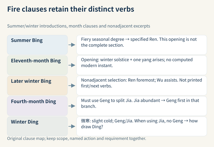 Five finite Fire entries preserve summer Bing's specified Ren, the separately selected winter-Bing solstice premise and Ren/Wu principal-assistant clause, fourth-month Ding's required Geng-splitting-Jia clause with the Jia-abundance priority, and winter Ding's slightly-cold wording and using-Jia qualification.