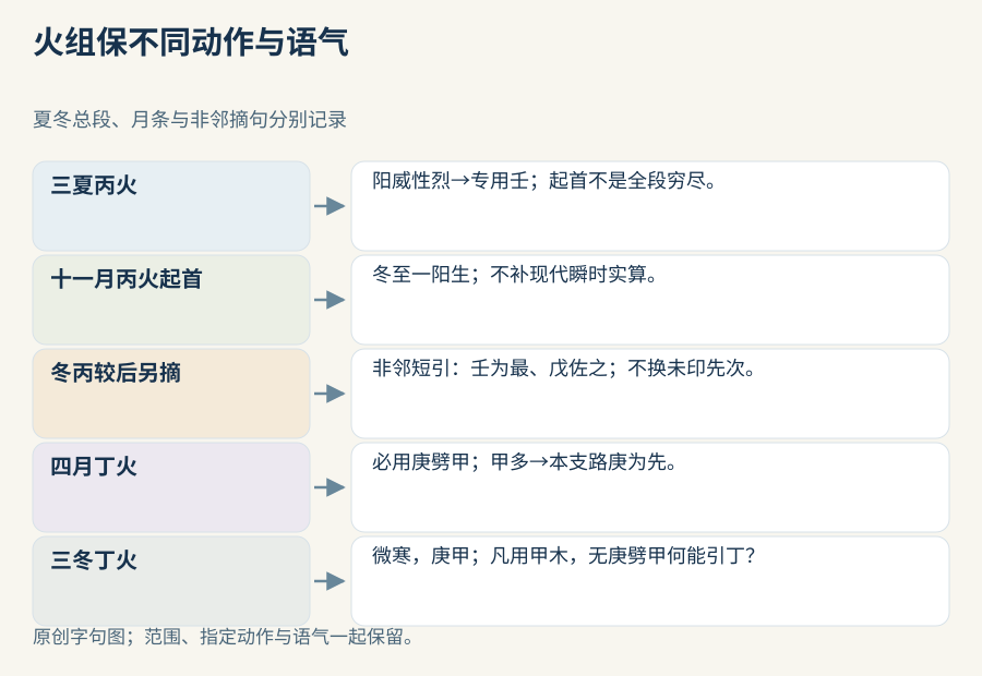 火组五个有限入口：夏丙指定壬；冬丙的冬至一阳生与较后壬主戊佐分别摘；四月丁保必用庚劈甲和甲多时庚先；三冬丁保微寒与用甲木范围。