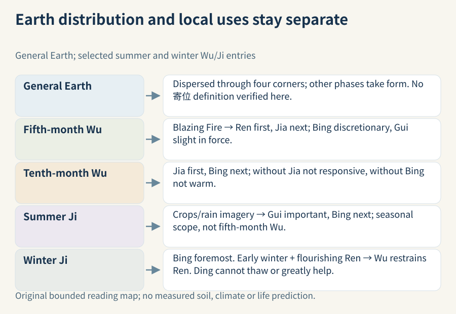 Five Earth entries separate the general distribution statement, fifth- and tenth-month Wu clauses, summer Ji's Gui/Bing order, and winter Ji's early-winter Ren/Wu exception with the Ding limitation. These are finite textual comparisons, not complete births or measured soil/climate data.