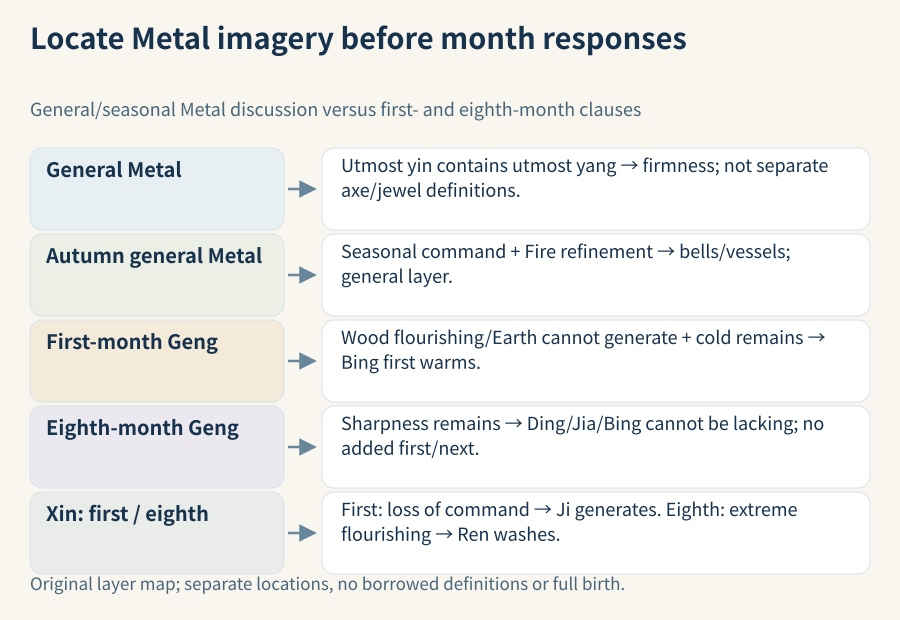 Five Metal reading fields locate the general composition image, autumn bells/vessels, first-month Geng's cold and generation qualification, eighth-month Geng's unranked Ding/Jia/Bing list, and Xin's first/eighth-month contrast. No borrowed axe/jewel definition or complete birth is inserted.