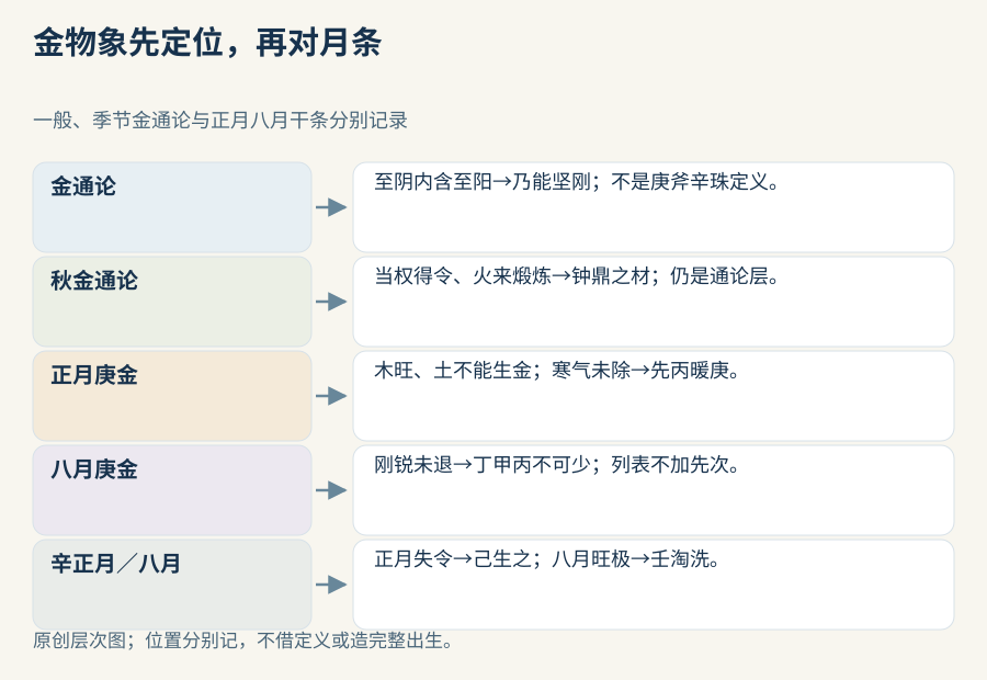 金组五个阅读字段：一般阴阳构象、秋金钟鼎物象、正月庚寒气与生金限制、八月庚未排优先的丁甲丙列项、辛金正月八月两条对比；不补他书斧钺珠玉定义或完整出生。