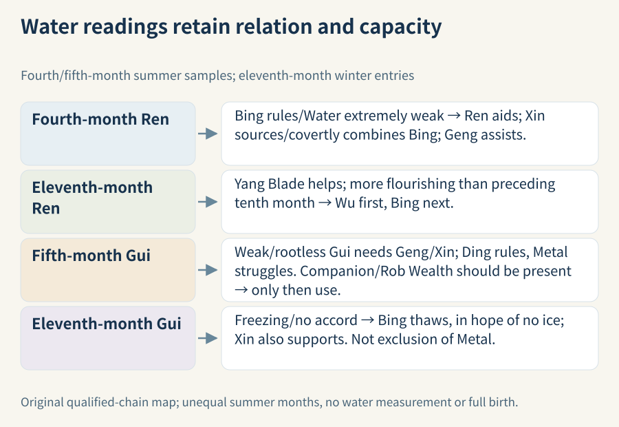 Four Water entries retain fourth-month Ren's distinct companion/source/assistant roles, eleventh-month Ren's local reference and Wu/Bing order, fifth-month Gui's Ding obstacle and Companion/Rob Wealth qualification, and eleventh-month Gui's Bing-plus-Xin response with a limited hope. No amount of measured water or complete birth is supplied.