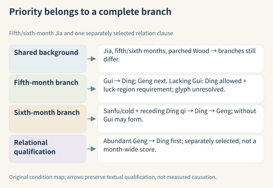 Conditional branches under a shared heading: fifth-month Gui then Ding with Geng next, and its Gui-absence luck qualification; sixth-month Ding then Geng after receding Ding qi, with local Gui absence permitted rather than all Water excluded.
