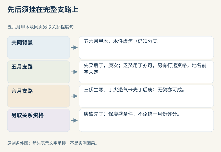 同题共同背景下的条件分支:五月先癸后丁、庚次之,缺癸的用丁支路仍保后续行运资格(地名前字未定);六月三伏生寒丁火退气后先丁后庚,无癸亦可成不改为排除所有水。