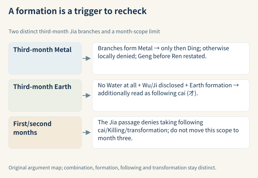 Separate third-month Jia routes: branches forming Metal permit Ding only then and retain the otherwise denial; no Water, disclosed Wu/Ji and an Earth formation jointly lead to the additionally named following-cai route. No constituent branches or automatic combination/transformation process is supplied.