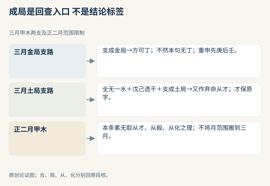 两条三月甲木支路分开：支成金局才允许丁并保不然否定；全无一水、戊己透干、支成土局共同接又作弃命从才。未代填地支组成，未把合局从化视为一套自动步骤。