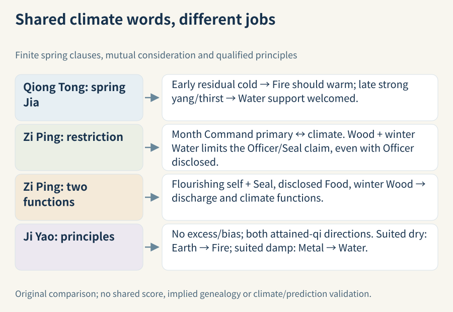 Three finite arguments: Qiong Tong separates early-spring warming from late-spring support; Zi Ping keeps Month Command primary with climate in mutual consideration; Ji Yao qualifies its principles through attained qi and dry/damp suitability. Arrows show each argument's own task, not a common score.