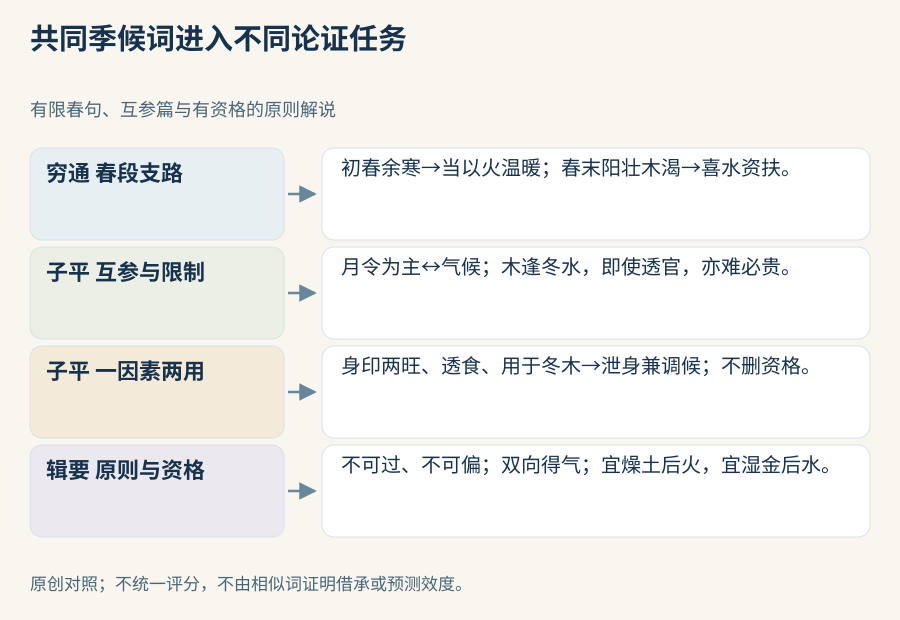 三种有限论证并列：穷通分甲木初春余寒火温暖与春末木渴水资扶；子平以月令为主并与气候互参；辑要以过偏原则及得气、宜燥宜湿资格细化。箭头表示各段自己的论证任务，不标统一评分。