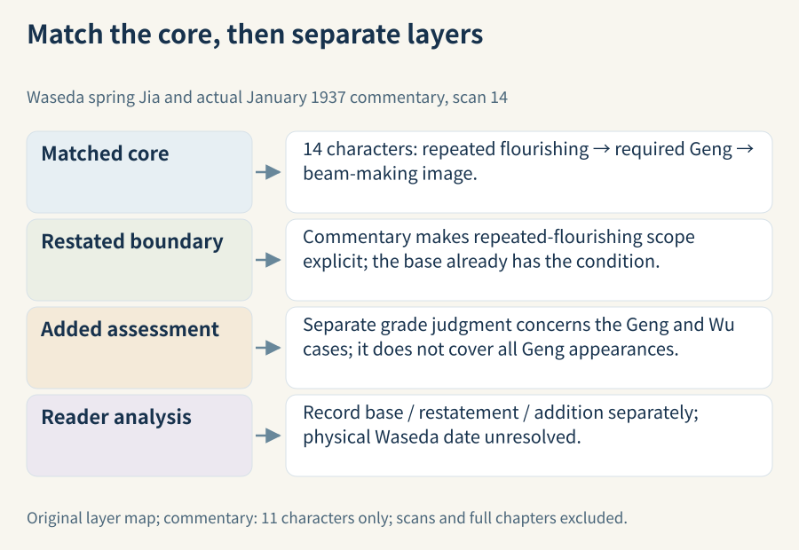 Separate matched base and annotation: the fourteen-character core already contains repeated flourishing; commentary makes that limit explicit and adds a grade assessment within the Geng/Wu scope. The reader's restatement/addition test remains another layer, without whole-paragraph or historical-invention claims.