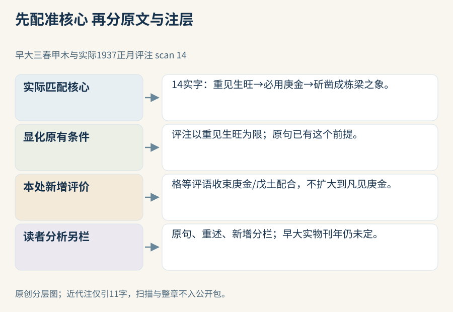 有限原文与注层分开：14字共同核心先含重见生旺；评注短语显化此限制，并在庚金与戊土配合范围增加格等评价；读者的重述/新增判别另栏，不声称全段同文或历史首创。