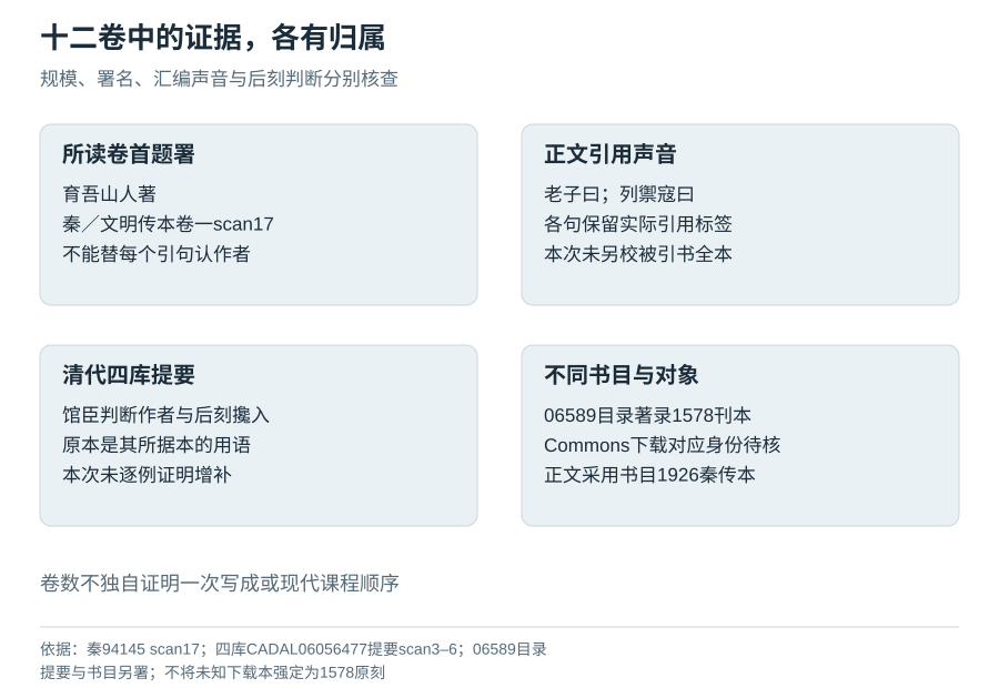 题署、被引正文、清代提要与后出传本分别提供证据