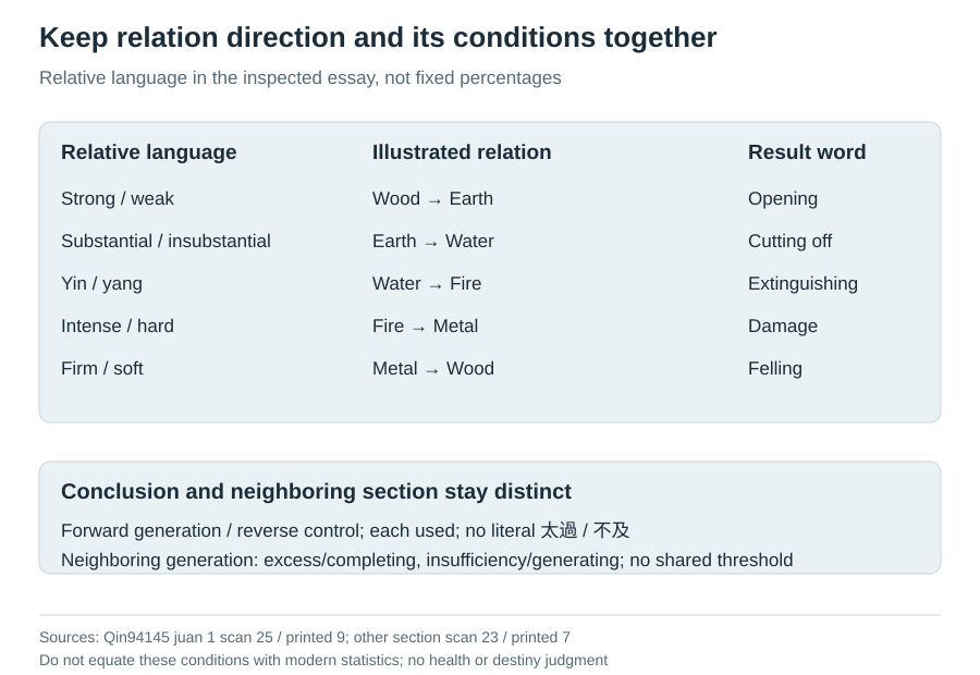 Record phase direction, relative conditions and the conclusion separately