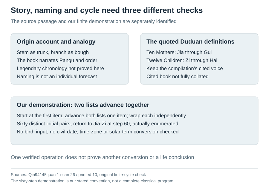 Origin narrative, symbolic naming and modern cycle have distinct verification scopes