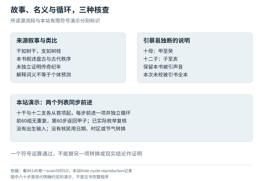 古史叙事、符号名义与现代循环各有自己的核验范围