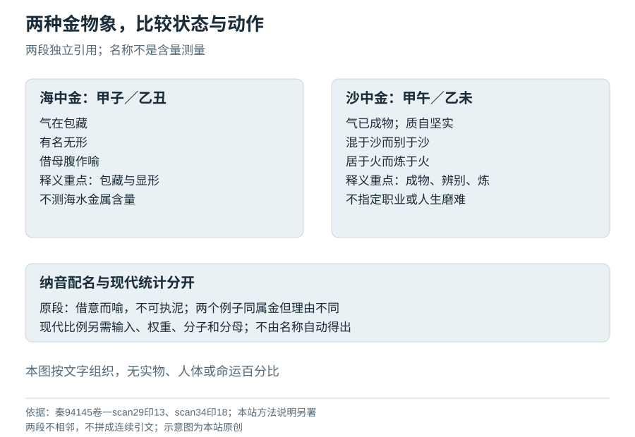 两种金物象比较的是取象语言，不是测量金含量