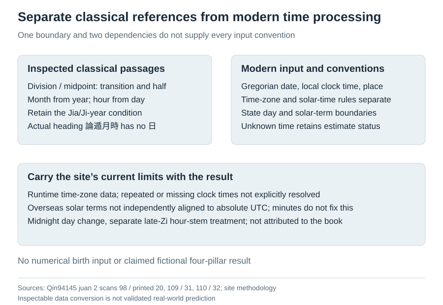 Classical references, birth records and modern time conventions remain distinct