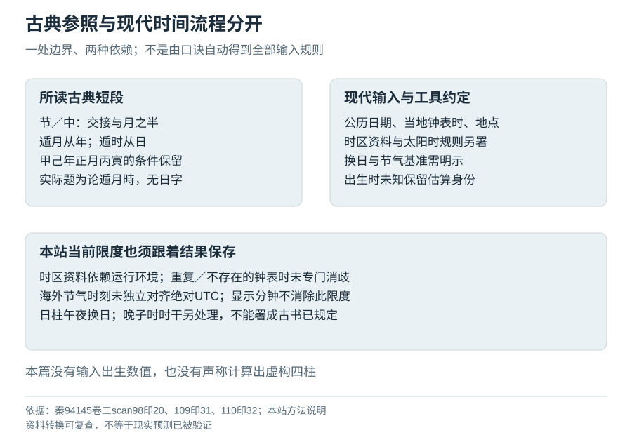 古典参照、出生记录与现代时间约定分别进入流程