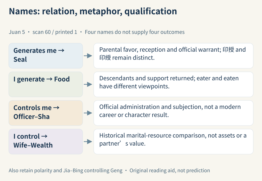 Read relational direction, historical metaphor and the passage's condition as connected but distinct layers