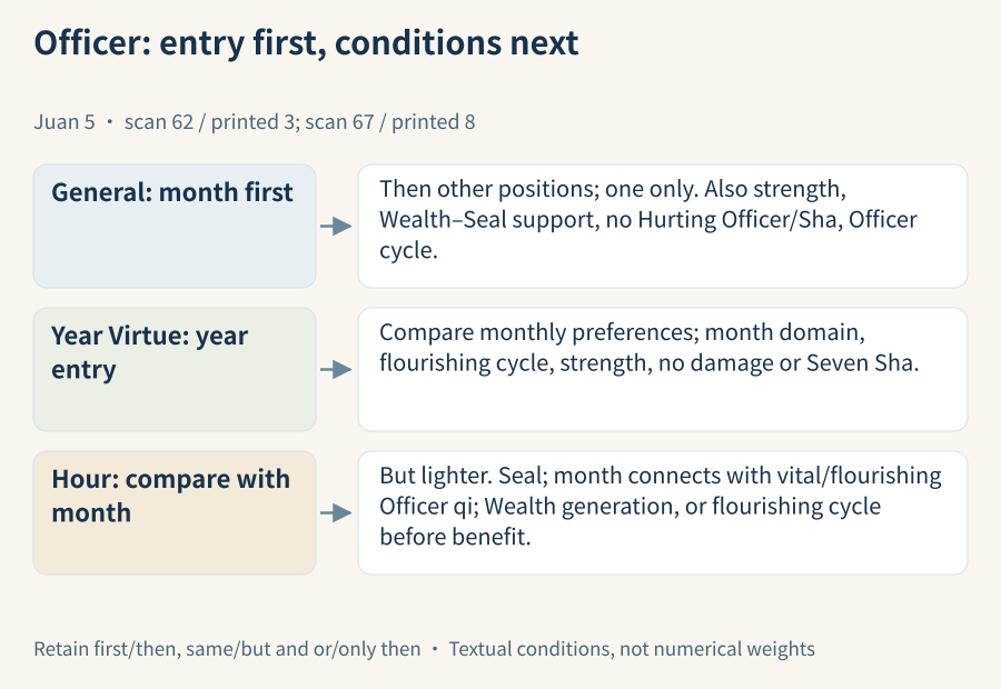 Month priority, year entry and hour entry each reconnect to their own conditions