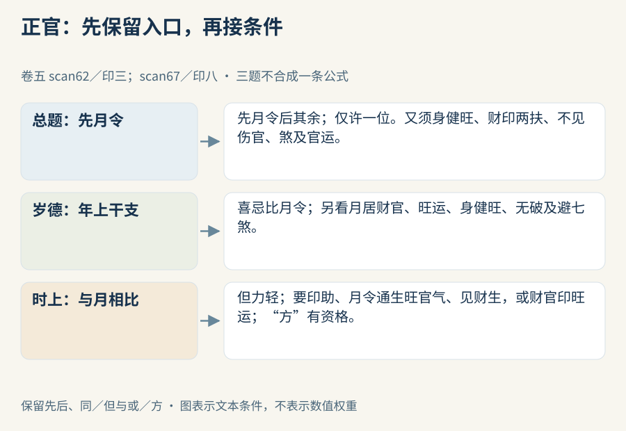 月令优先、年上入口和时上入口各须接回自己的条件