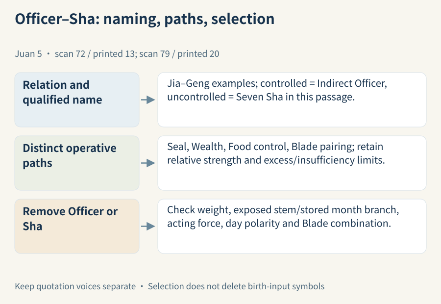 Officer–Sha relations, control conditions and selection qualifications form different reading steps