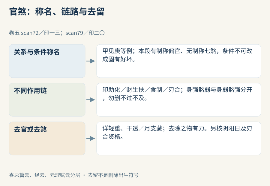 官煞关系、制化条件和去留资格是不同的阅读步骤
