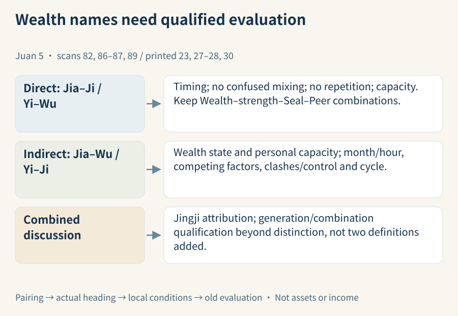 Wealth names establish relations before each section's qualifications connect to its historical evaluation