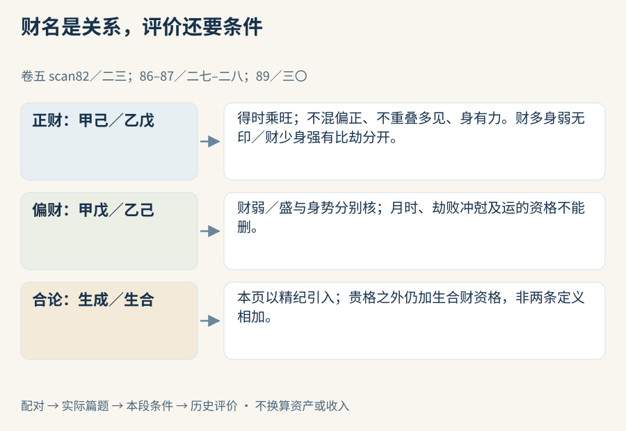财的关系名称先成立,各篇条件才连接到古书评价