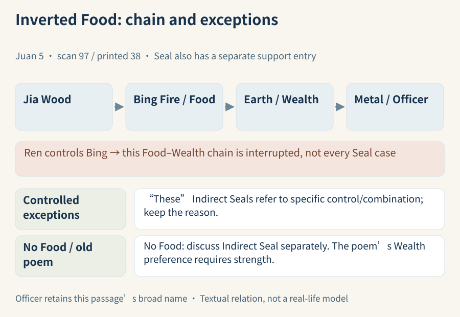 Inspect the Food–Wealth–Officer chain and interruption, then control and no-Food qualifications