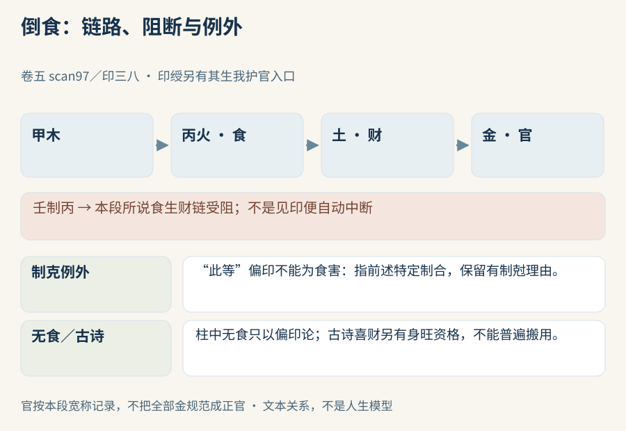 先看食财官链与阻断，再核有制克和无食的资格