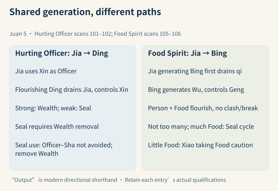 Shared generation does not erase different targets and qualifications