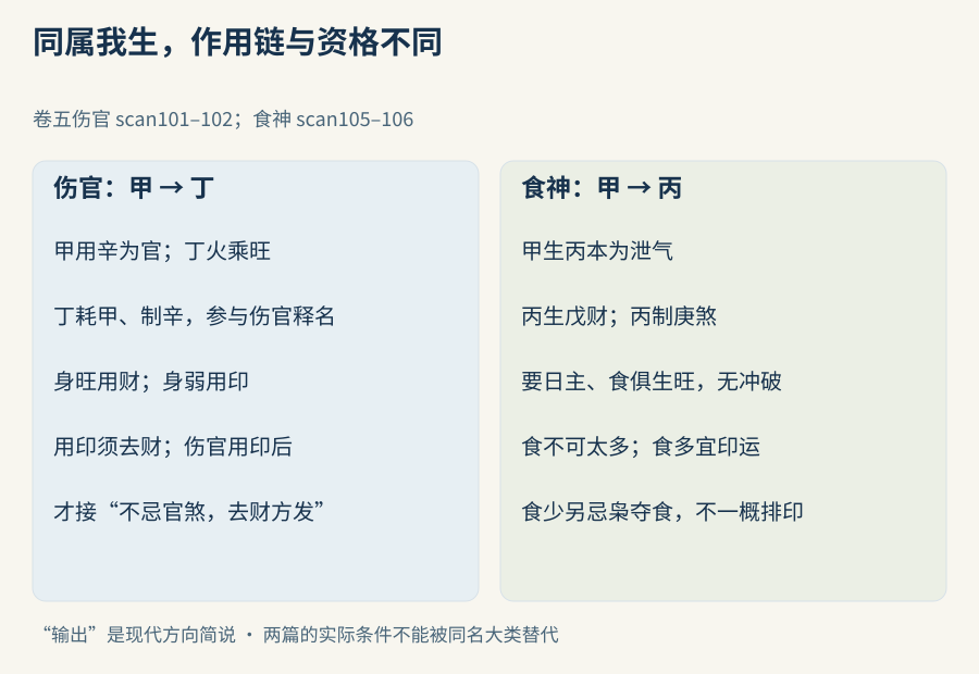 同属我生，两篇仍有不同的作用对象与资格
